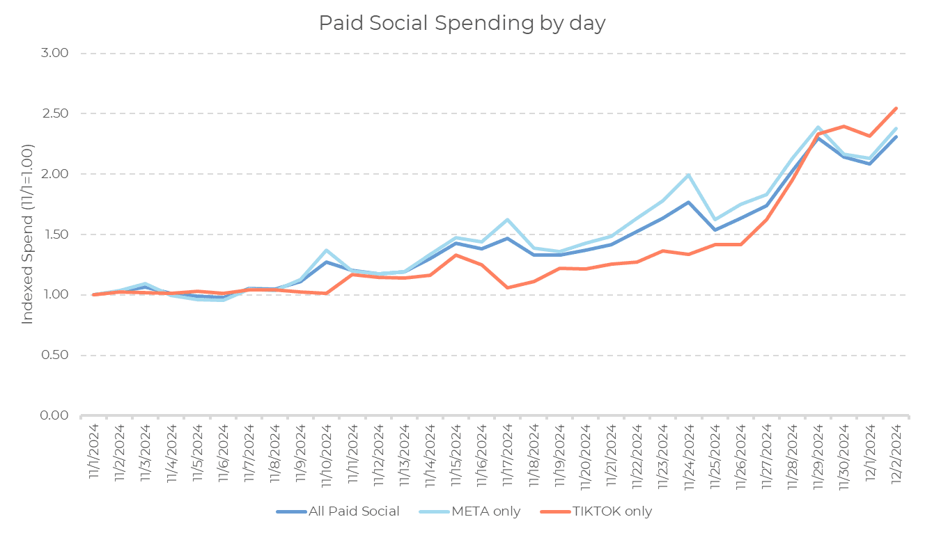 Line graph titled Paid Social Spending by day showing rising indexed spend for All Paid Social, META only, and TIKTOK only from 1/1/2024 to 12/29/2024. Notably, the trend highlights increased spending around cyber five 2024, with TIKTOK only generally remaining below the others throughout the year.