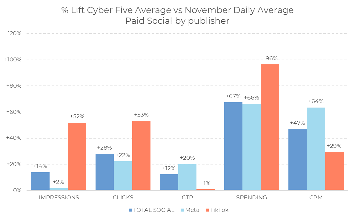 Bar chart showing percent lift Cyber Five 2024 vs. November daily average in paid social. TikTok bars outpace Meta in all categories: impressions, clicks, CTR, spending, and CPM, with TikTok’s spending up by 96%.