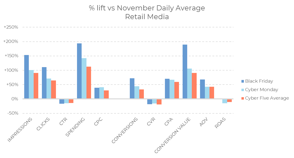 Bar chart comparing % lift in retail media metrics for Black Friday, Cyber Monday, and Cyber Five 2024 Average versus November daily average. Metrics include Impressions, Clicks, Conversions, CPA, CVR, and ROAS.