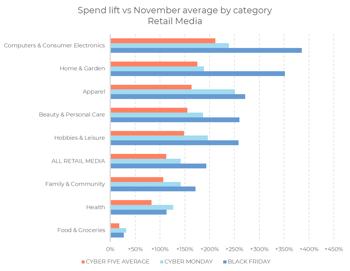 Bar chart showing spend lift vs. November average for retail media categories. Largest increases in Computers & Electronics and Apparel on Black Friday. On Cyber Five 2024, as well as Cyber Monday, averages are lower across most categories.