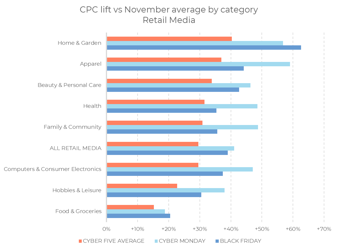 Bar chart showing CPC lift by category for Cyber Five 2024 Average, Cyber Monday, and Black Friday. Highest lifts are in Home & Garden, Apparel, and Beauty & Personal Care. Food & Groceries has the lowest lift.