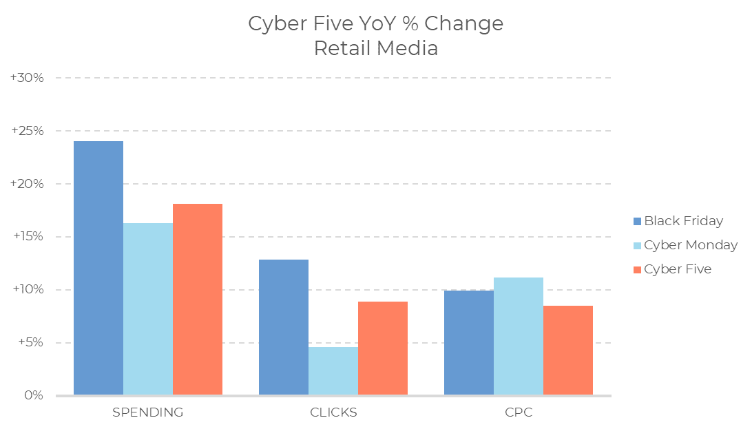 Bar chart showing year-over-year percentage change in retail media for Black Friday, Cyber Monday, and Cyber Five in spending, clicks, and CPC. Spending had the highest increase, especially on Black Friday—offering valuable insights as we approach Cyber Five 2024.