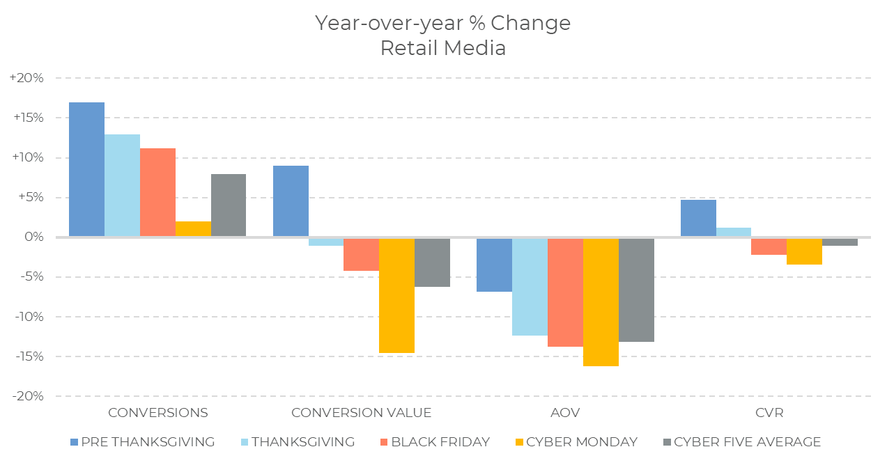 Bar graph showing year-over-year percentage changes in retail media for conversions, conversion value, AOV, and CVR across Pre Thanksgiving, Thanksgiving, Black Friday, Cyber Monday, and the Cyber Five 2024 average.