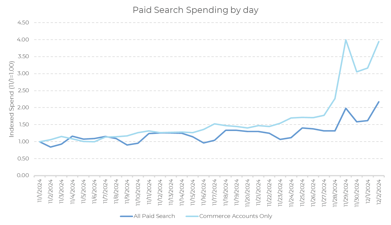 Line chart titled Paid Search Spending by day. Two lines show spending from November to December 2024, with Commerce Accounts Only rising sharply at the end, surpassing All Paid Search—highlighting a significant spike during Cyber Five 2024.