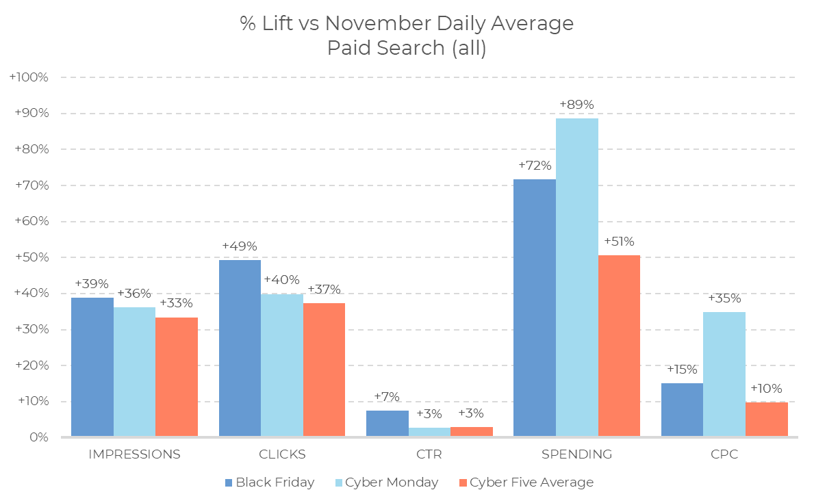 Bar chart compares percentage lift for Black Friday, Cyber Monday, and Cyber Five 2024 Average in impressions, clicks, CTR, spending, and CPC versus November daily average in paid search. Spending saw the highest increase, especially on Black Friday.