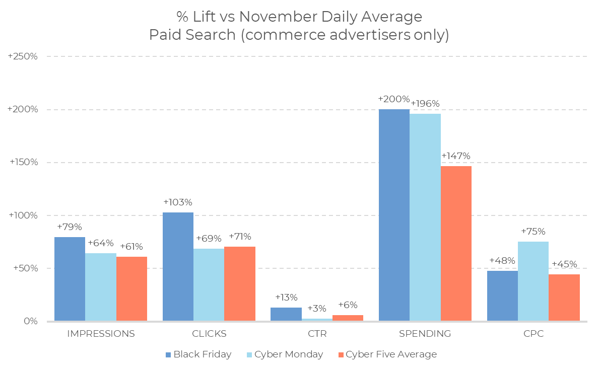 Bar chart compares % lift in impressions, clicks, CTR, spending, and CPC for Black Friday, Cyber Monday, and the Cyber Five 2024 Average vs. November daily average for paid search in commerce advertising.