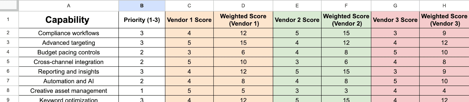 Un tableur complet comparant différents fournisseurs sur divers critères marketing, comprenant des colonnes consacrées à la priorité, aux notes individuelles et aux notes pondérées pour trois fournisseurs. Les lignes répertorient des critères tels que les workflows de conformité, le ciblage avancé et l'intégration de plateformes SEM pour les services financiers.