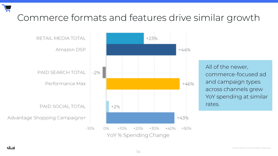 Balkendiagramm mit der prozentualen Veränderung der Ausgaben im Jahresvergleich, wie im Skai-Quartalsbericht „Q4 2024 Quarterly Trends Report“ hervorgehoben: Amazon DSP (+23 %), Performance Max (+46 %), Advantage Shopping-Kampagnen (+43 %), Retail Media insgesamt (+23 %), Paid Search insgesamt (-2 %), Paid Social insgesamt (+2 %).