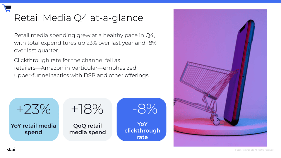 Ein Smartphone steht aufrecht neben einem kleinen Einkaufswagen. Der Text hebt das Wachstum im Bereich Retail Media hervor: +23 % bei den Ausgaben im Jahresvergleich, +18 % im Vergleich zum Vorquartal und -8 % bei der Klickrate im Jahresvergleich – mit Einblicken in Werbetrends aus dem Skai-Quartalsbericht für das 4. Quartal 2024.