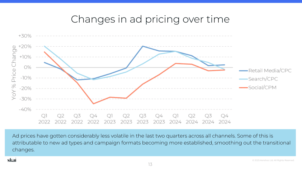 Liniendiagramm, das die prozentuale Veränderung der Anzeigenpreise im Jahresvergleich vom 1. Quartal 2022 bis zum 4. Quartal 2024 für Retail Media/CPC, Search/CPC und Social/CPM zeigt, wie im Skai-Quartalsbericht „Quarterly Trends Report“ für das 4. Quartal 2024 hervorgehoben wird, wobei die Volatilität in den letzten beiden Quartalen zurückgegangen ist.