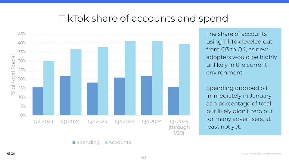 Ein Balkendiagramm, das den Anteil von TikTok an den Social-Media-Konten und -Ausgaben vom 4. Quartal 2023 bis zum 1. Quartal 2025 zeigt, wie im Skai-Quartalsbericht „Quarterly Trends Report“ für das 4. Quartal 2024 hervorgehoben. Die Anzahl der Konten hat sich im 4. Quartal stabilisiert, während die Ausgaben im Januar zurückgingen, bei den meisten Werbetreibenden aber nicht auf null sanken.