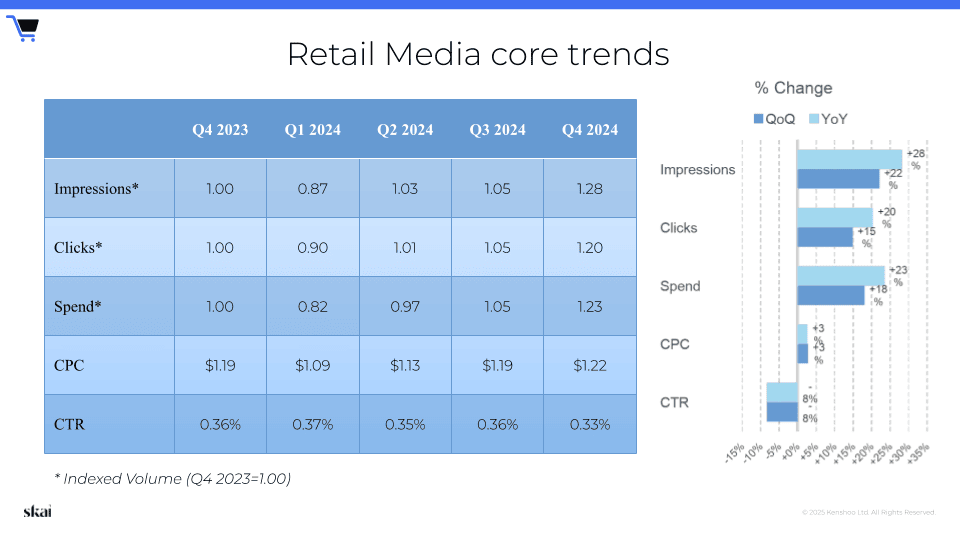 Diagramm, das die Retail-Media-Trends im 4. Quartal 2024 vom 4. Quartal 2023 bis zum 4. Quartal 2024 veranschaulicht: Impressionen, Klicks und Ausgaben steigen, während der CPC konstant bleibt und die CTR stabil bleibt. Das Balkendiagramm auf der rechten Seite zeigt die prozentualen Veränderungen gegenüber dem Vorquartal (QoQ) und gegenüber dem Vorjahreszeitraum (YoY) für jede Kennzahl.