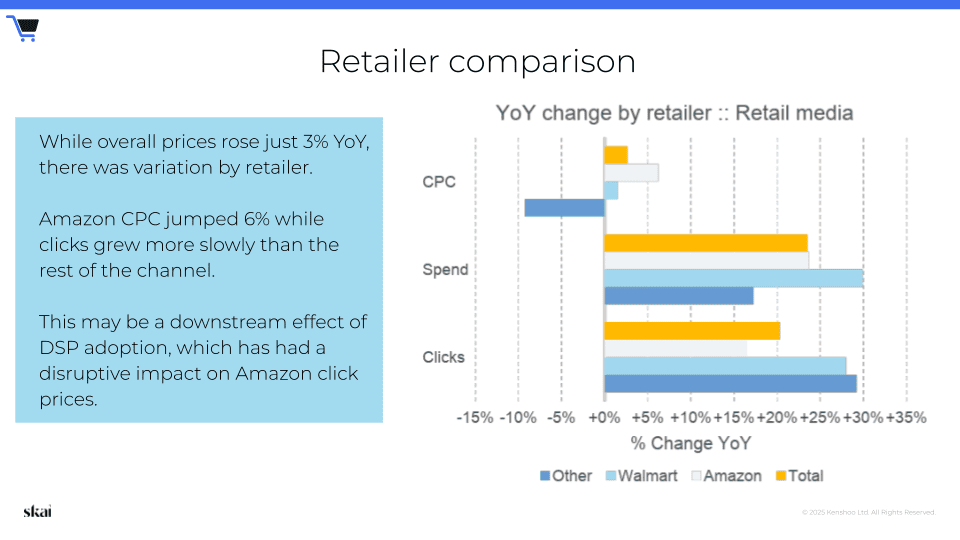 Balkendiagramm zum Vergleich der Veränderungen im Jahresvergleich bei CPC, Ausgaben und Klicks bei „Sonstige“, Walmart und Amazon. Amazon verzeichnet ein stärkeres CPC-Wachstum, aber ein langsameres Klickwachstum als die anderen. Der Text hebt die disruptiven Auswirkungen der DSP-Einführung auf Amazon im Kontext der Retail-Media-Trends im 4. Quartal 2024 hervor.