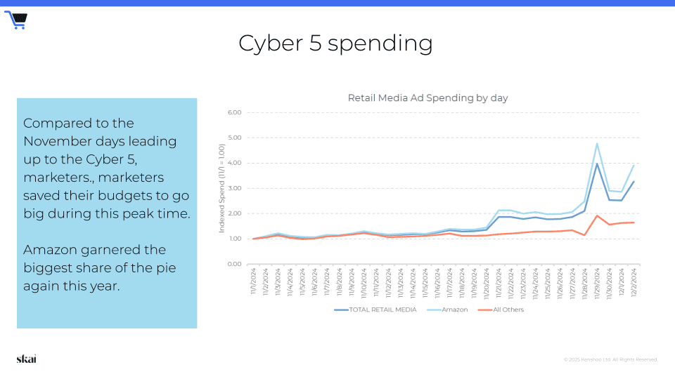 Liniendiagramm, das die Werbeausgaben für Retail Media nach Tagen zeigt. Während der „Cyber 5“-Woche ist ein starker Anstieg der Ausgaben für Retail Media insgesamt und bei Amazon zu beobachten, was die Trends im Bereich Retail Media im 4. Quartal 2024 widerspiegelt. Ein blauer Kasten weist darauf hin, dass Werbetreibende ihre Budgets für diesen Höhepunkt zurückhielten, und Amazon hatte erneut den größten Anteil.