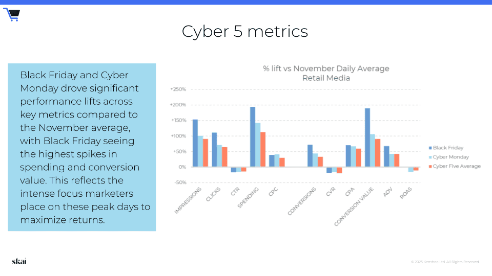 Das Balkendiagramm vergleicht den prozentualen Anstieg am Black Friday und Cyber Monday mit dem Tagesdurchschnitt im November anhand verschiedener Retail-Media-Kennzahlen und veranschaulicht damit die Retail-Media-Trends im 4. Quartal 2024. Der Black Friday weist die höchsten Spitzenwerte auf, insbesondere bei den Ausgaben und der Konversionsrate, was ihre herausragende Bedeutung unterstreicht.