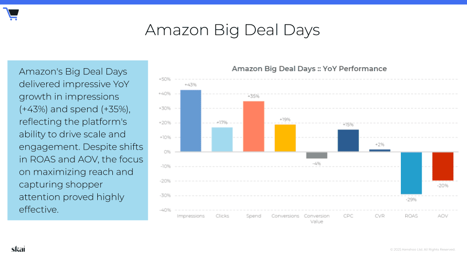 Ein Balkendiagramm, das die Entwicklung der „Amazon Big Deal Days“ im Jahresvergleich veranschaulicht, wobei der Fokus auf den Retail-Media-Trends im 4. Quartal 2024 liegt: Impressionen +43 %, Klicks +29 %, Ausgaben +35 %, Conversions +19 %, Umsatz -2 %, ROAS -28 % und AOV -20 %. Der zusammenfassende Text befindet sich links neben dem Diagramm.