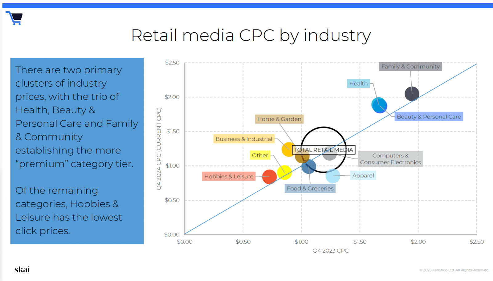 Ein Streudiagramm vergleicht die CPC-Werte des 4. Quartals 2023 und des 4. Quartals 2024 nach Einzelhandelsbranchen und spiegelt damit die Trends im Bereich Retail Media im 4. Quartal 2024 wider. Die Daten zeigen, dass „Gesundheit, Schönheit & Körperpflege“ sowie „Familie & Gemeinschaft“ zu den Premium-Kategorien zählen, während „Hobbys & Freizeit“ den niedrigsten CPC aufweist.