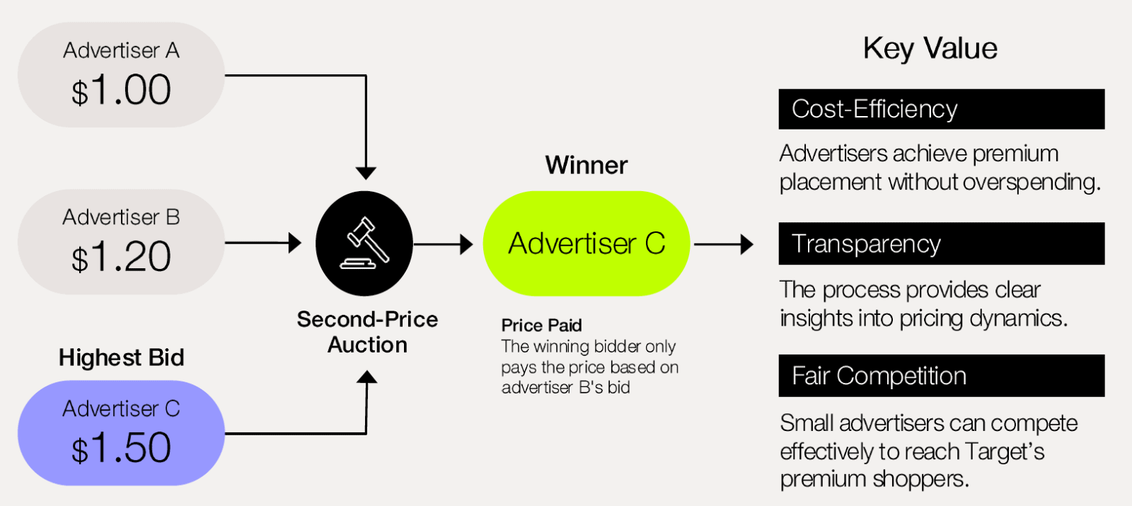 Diagramm zur Erläuterung einer Zweitpreis-Auktion: Werbetreibender C gewinnt mit einem