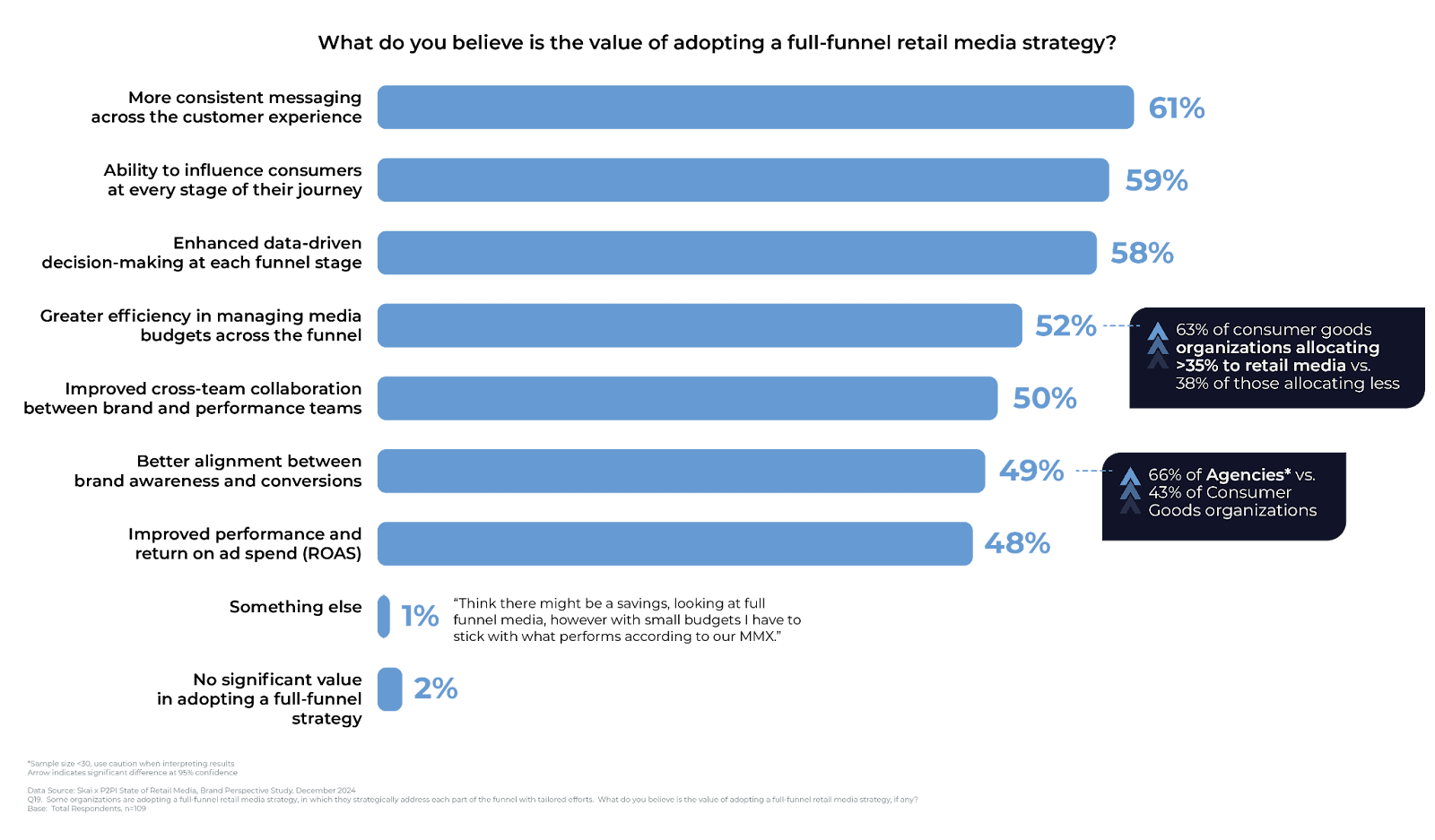 Ein Balkendiagramm, das die Umfrageergebnisse zum wahrgenommenen Nutzen einer Full-Funnel-Retail-Media-Strategie zeigt, wobei Vorteile wie Kundenerlebnis (61 %) und Entscheidungsfindung (51 %) hervorgehoben werden. In den Callouts gibt’s weitere Details für Konsumgüterunternehmen.