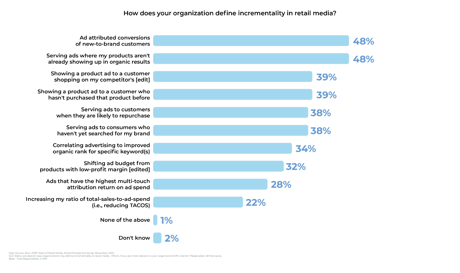 Bar chart illustrating how organizations define incrementality in retail media, based on insights from the 2025 State of Incrementality in Retail Media report. Ad attributed conversions of new-to-brand customers lead at 48%, while “None of the above” is selected by just 2%. Eight options are presented in total.