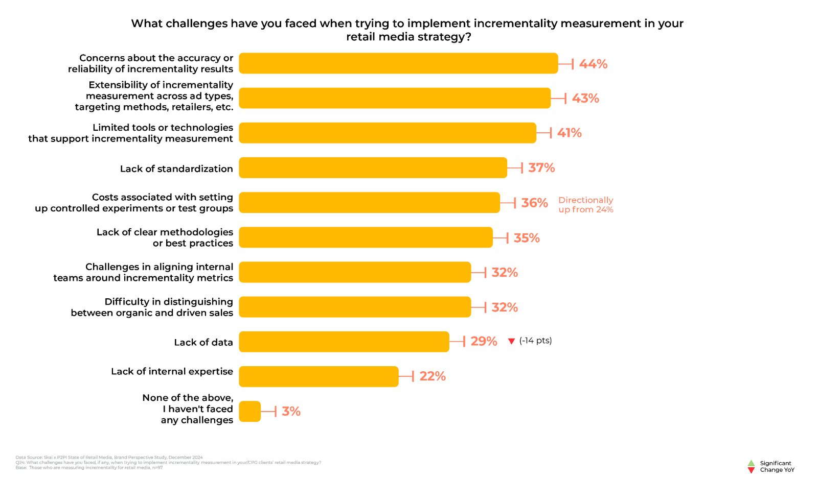 Horizontal bar chart from the 2025 State of Incrementality in Retail Media report shows challenges in retail media incrementality measurement; top issues are accuracy/reliability (44%), extensibility (41%), limited tools (41%), standardization (37%), and setup costs (36%); others less frequent.