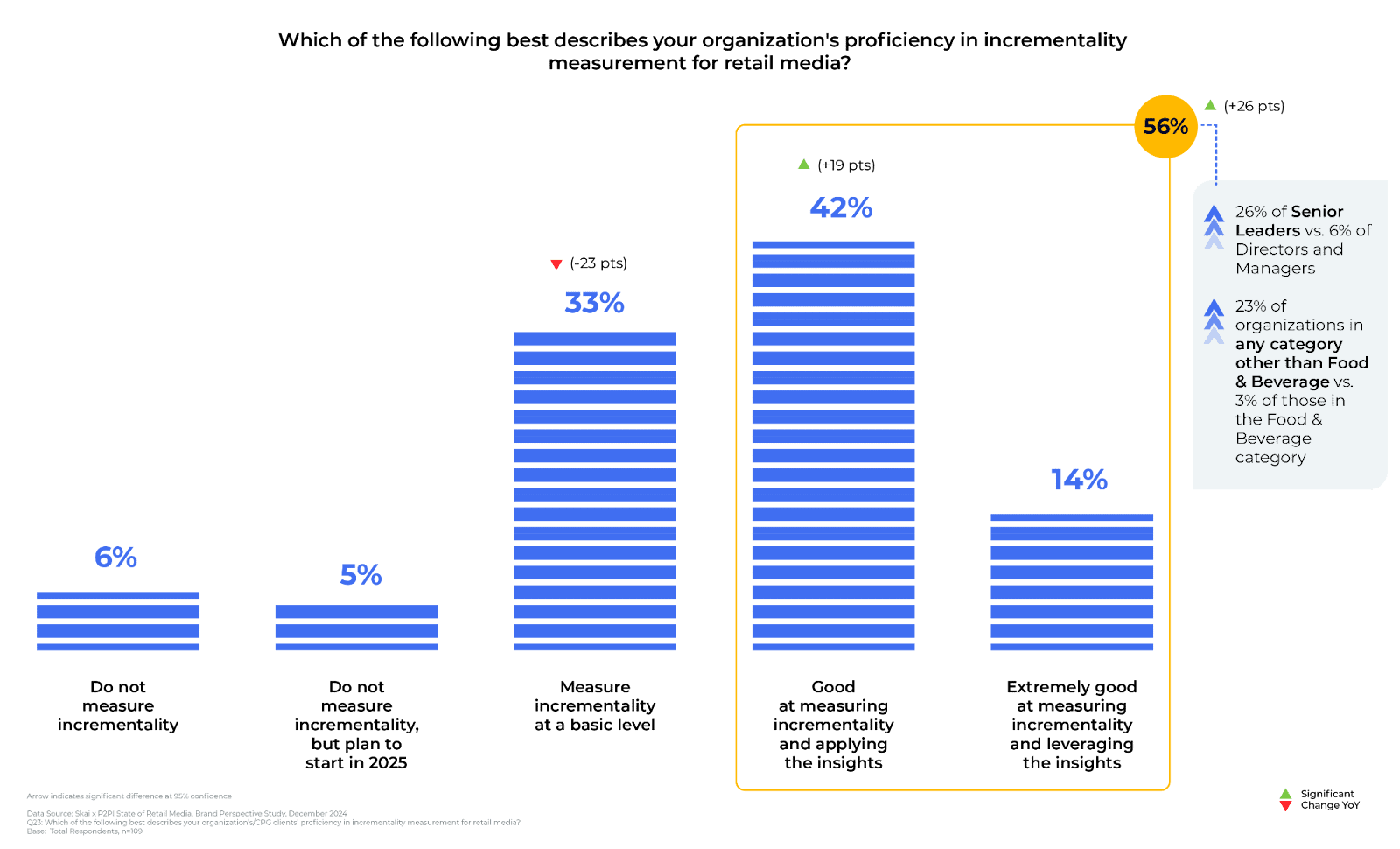 Bar chart showing organizations’ proficiency in incrementality measurement for retail media, as highlighted in the 2025 State of Incrementality in Retail Media: 6% don’t measure, 5% will start in 2025, 33% measure at a basic level, 42% are good, and 14% are extremely good.