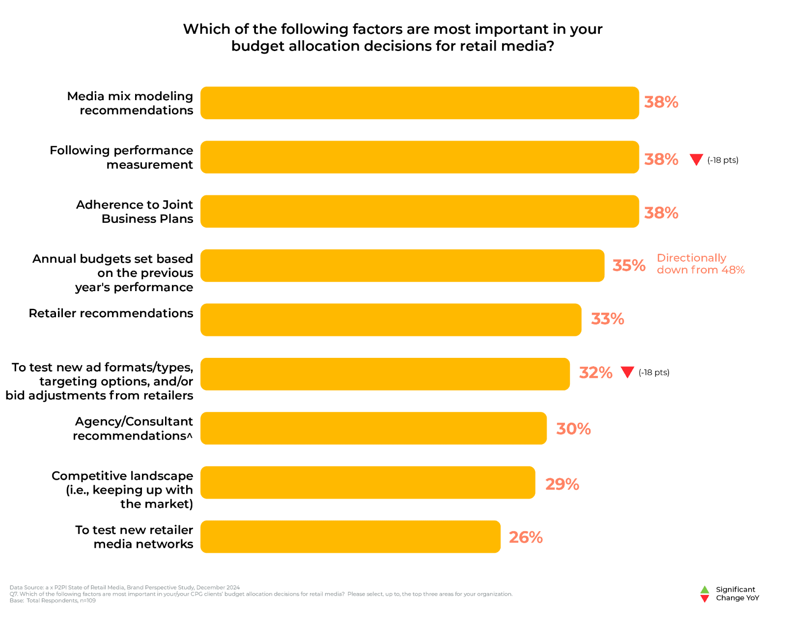 Graphique à barres présentant les facteurs clés qui influencent la répartition budgétaire dans les décisions relatives aux médias dans le secteur de la grande distribution. Les principaux facteurs sont les recommandations issues de la modélisation, la mesure de la performance et le respect du plan d'affaires (tous à 38 %), tandis que d'autres, tels que les formats de test et les mises à jour du paysage, se situent en dessous de 35 %.