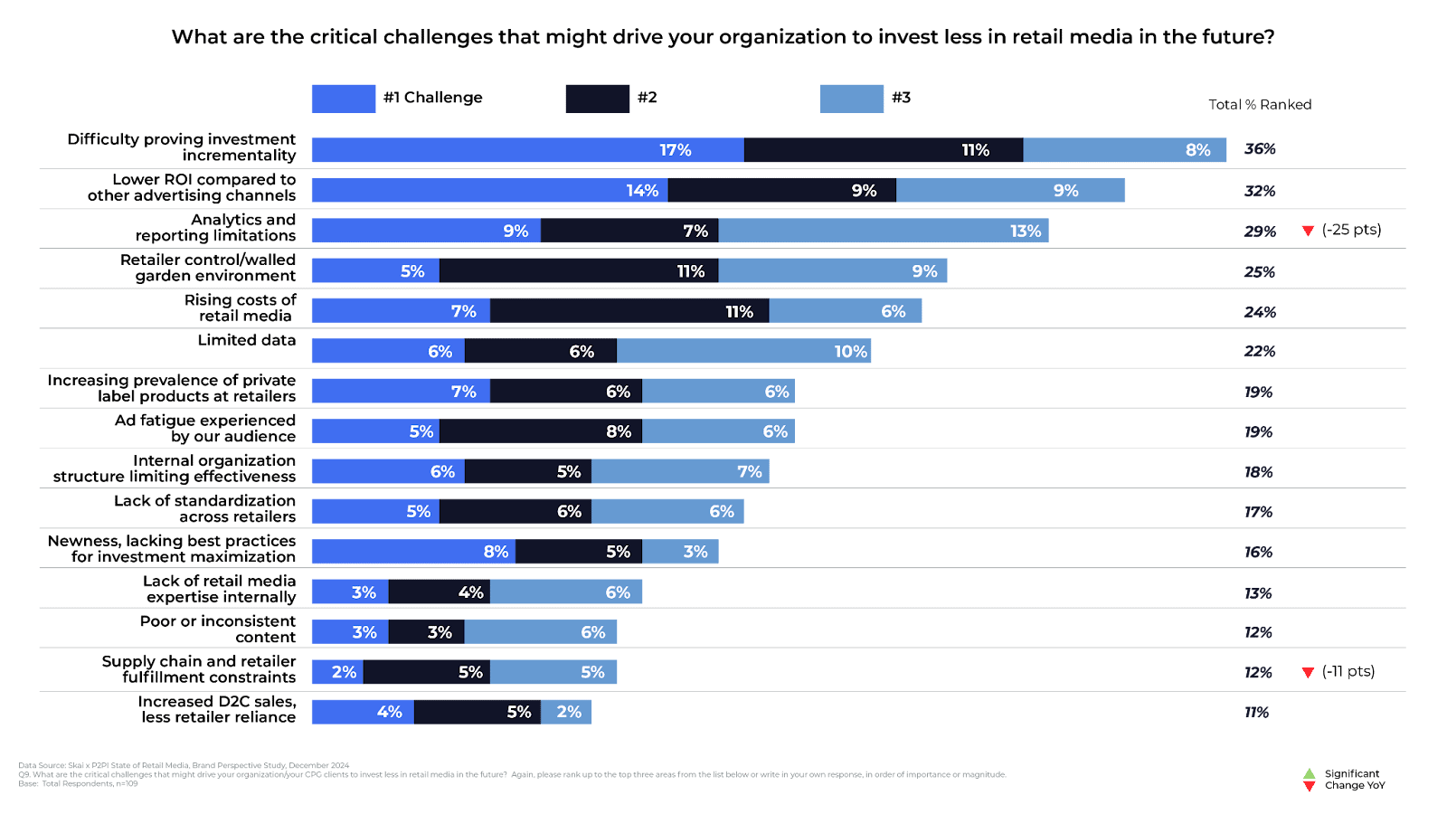 Graphique à barres illustrant les raisons pour lesquelles les entreprises pourraient investir moins dans les médias de distribution, notamment la difficulté à démontrer le retour sur investissement (36 %), un retour sur investissement inférieur à celui d'autres solutions (29 %), des problèmes liés à l'analyse et au reporting (25 %), ainsi que le contrôle exercé par les détaillants et les frais associés (25 %). Les données mettent en évidence l'impact que peuvent avoir les difficultés liées à l'allocation budgétaire dans le domaine des médias de distribution sur les décisions d'investissement. Le classement est présenté dans des tons bleus.