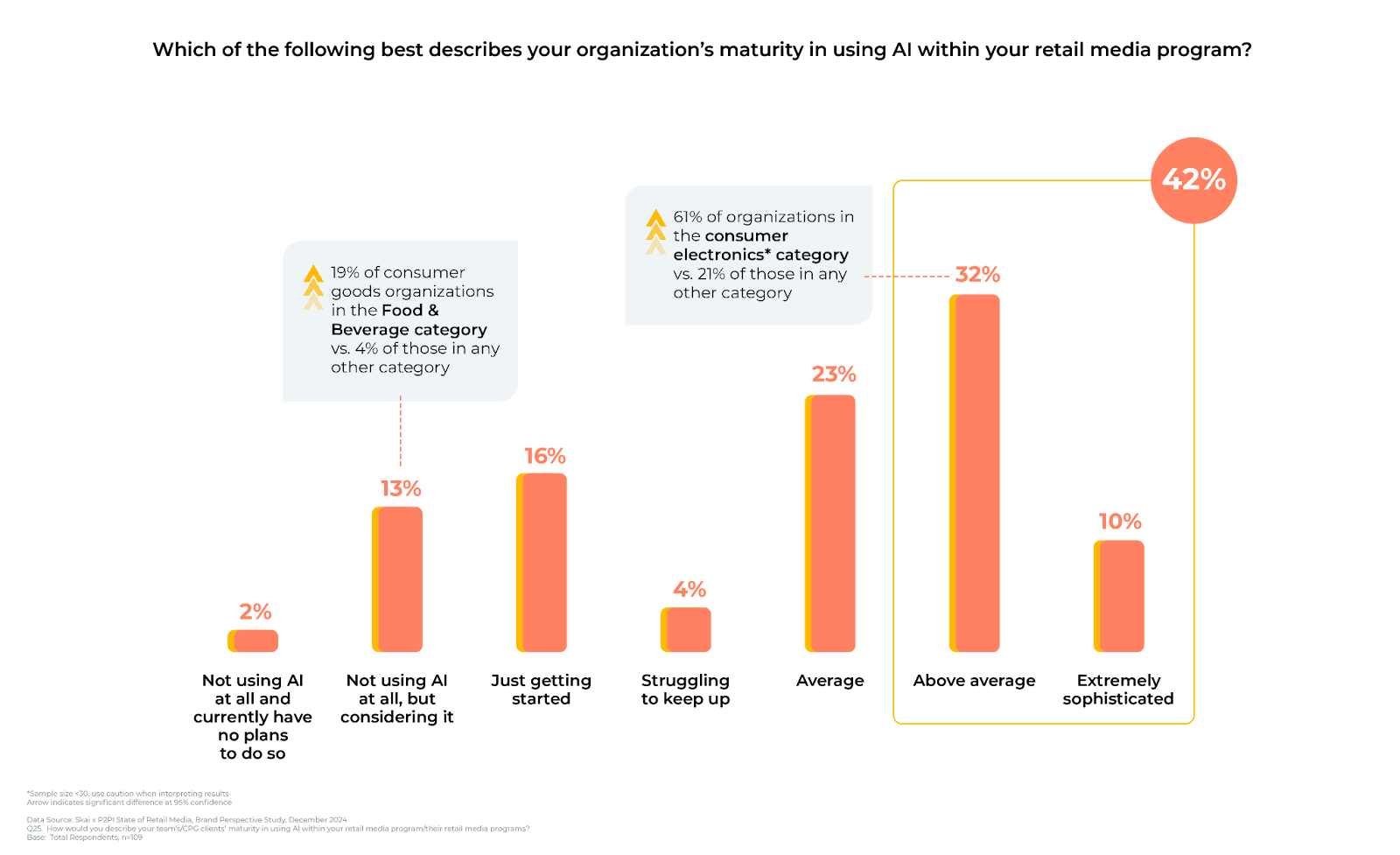 Graphique à barres illustrant le niveau de maturité des programmes de retail media basés sur l'IA : 2 % ne l'utilisent pas, 13 % envisagent de l'utiliser, 15 % viennent de se lancer, 4 % rencontrent des difficultés, 32 % se situent au-dessus de la moyenne, 10 % sont extrêmement sophistiqués et 42 % se situent au-dessus de la moyenne ou à un niveau supérieur.