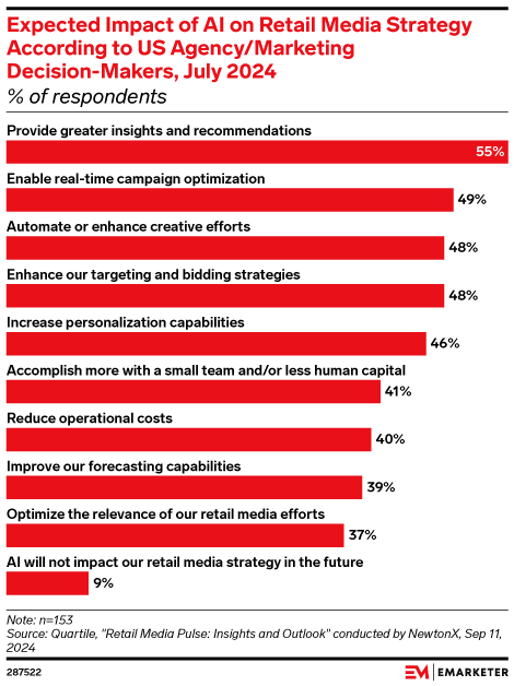 Graphique à barres illustrant l'état actuel de l'IA dans le domaine du retail media et son impact prévu sur la stratégie en la matière. Parmi les réponses les plus fréquentes figurent une meilleure compréhension (55 %), l'optimisation en temps réel (49 %) et de meilleures performances (48 %). Seuls 3 % des personnes interrogées ne s'attendent à aucun impact. Source : eMarketer, juillet 2024.