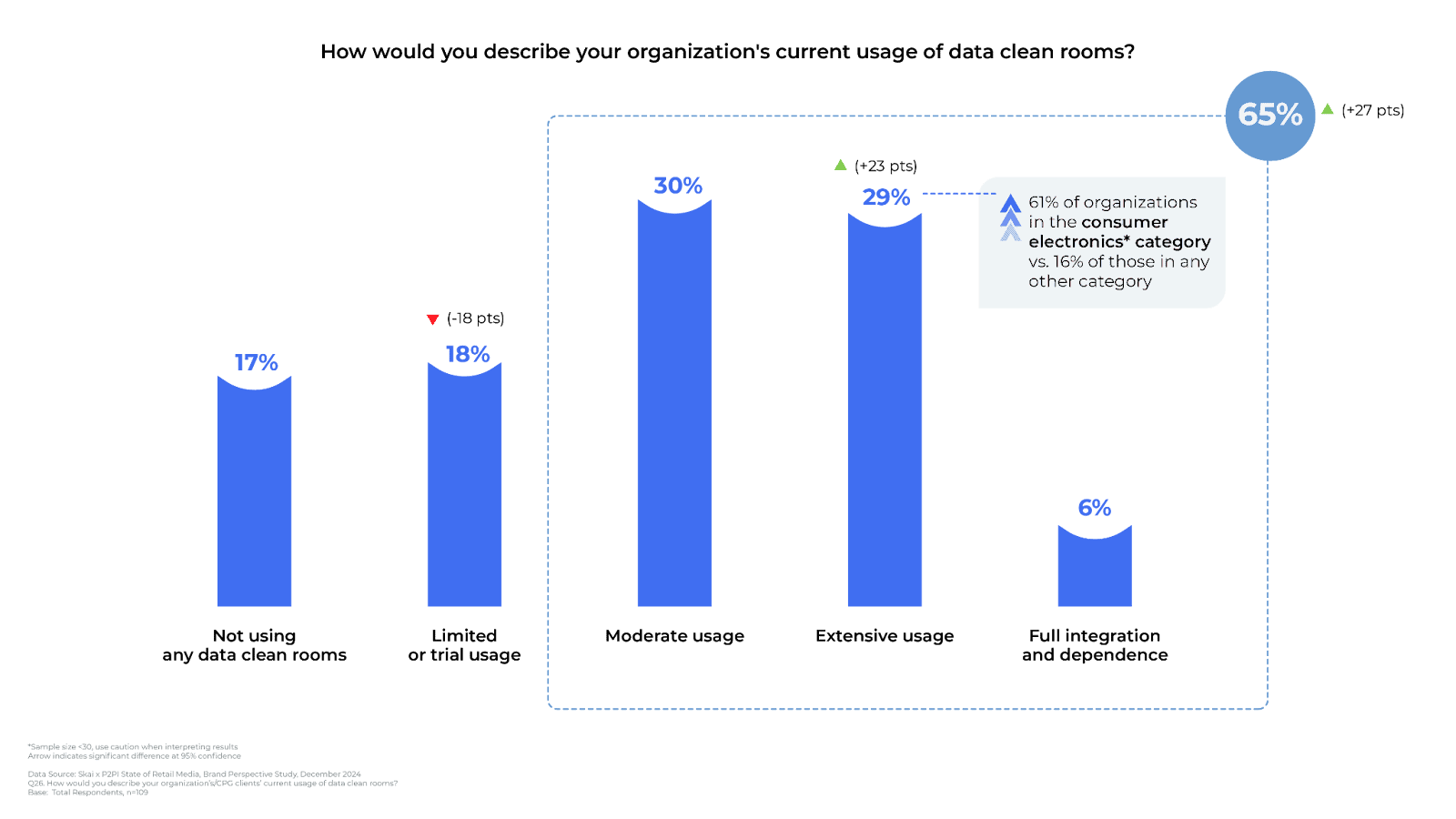 Graphique à barres illustrant l'utilisation des « data clean rooms » par les organisations : 17 % ne les utilisent pas, 18 % en font un usage limité, 30 % un usage modéré, 29 % un usage intensif et 6 % les ont pleinement intégrées. Le taux d'utilisation a augmenté de 27 points pour atteindre 65 %. Il convient de noter que le secteur de l'électronique grand public affiche un taux d'adoption des « data clean rooms » dans le domaine du retail media plus élevé que celui des autres secteurs.