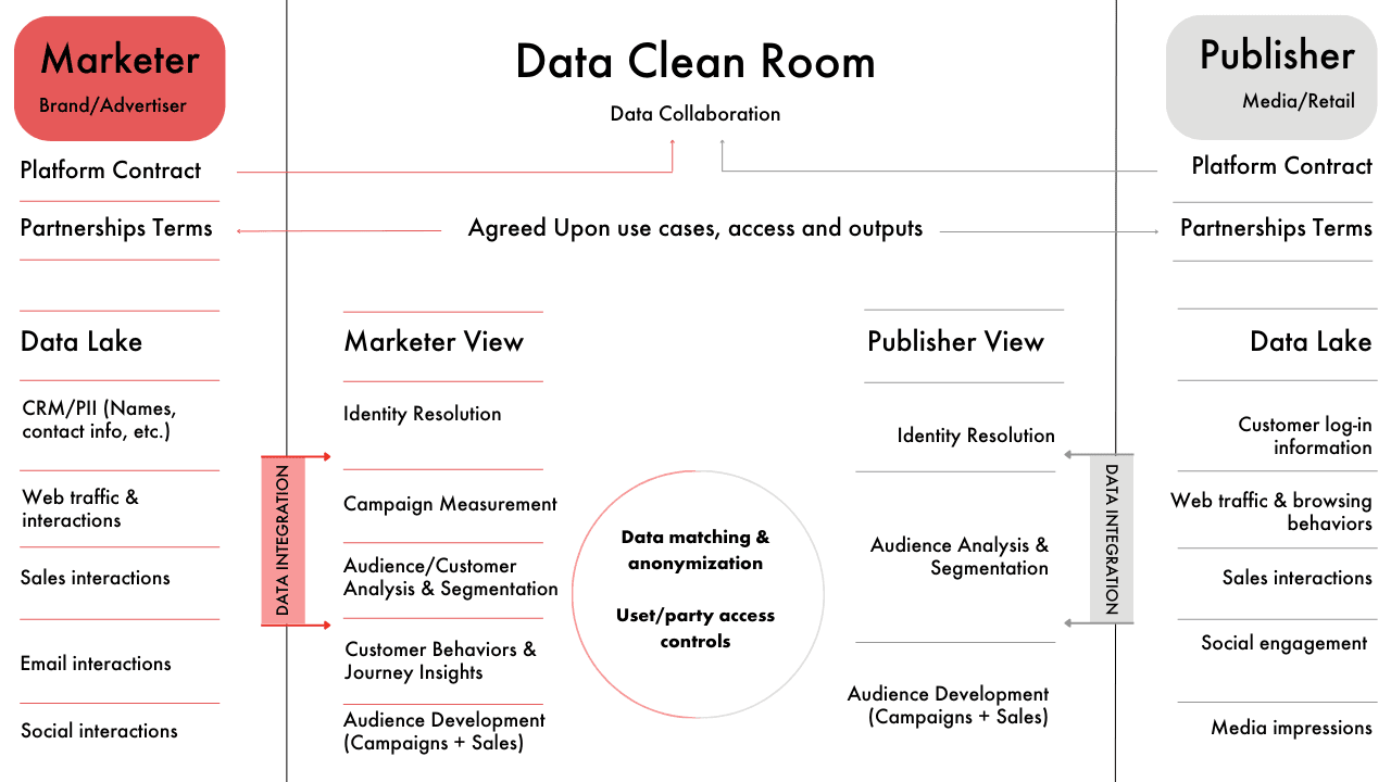 Schéma illustrant le flux de données et la collaboration au sein d'une « data clean room » entre un spécialiste du marketing et un éditeur, détaillant les étapes d'intégration, de mesure et d'analyse tout en garantissant le recoupement et l'anonymisation des données — un processus essentiel pour tirer pleinement parti des « data clean rooms » dans le domaine du retail media.
