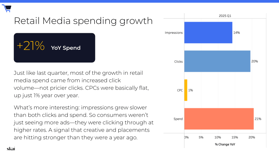 Ein Balkendiagramm zu den Trends im Bereich Retail Media im ersten Quartal 2025 zeigt die prozentualen Veränderungen im Vergleich zum Vorjahr: Impressionen +5 %, Klicks +2 %, Ausgaben +21 %. Im Text wird darauf hingewiesen, dass der größte Teil des Wachstums auf mehr Klicks zurückzuführen ist und nicht auf höhere CPCs; die Impressionen stiegen langsamer als die Klicks und die Ausgaben.