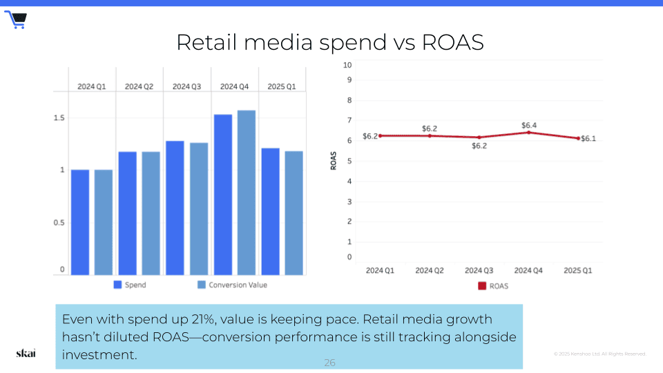 Das Balkendiagramm zeigt steigende Ausgaben für Retail Media und einen steigenden Conversion-Wert vom 1. Quartal 2023 bis zum 1. Quartal 2025; das Liniendiagramm veranschaulicht die Trends bei Retail Media im 1. Quartal 2025, wobei der ROAS stabil bei etwa 6,2 bleibt, gefolgt von einem leichten Rückgang auf 6,1 im 1. Quartal 2025.
