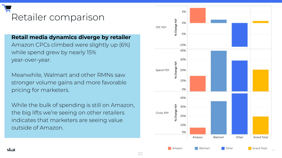 Eine Folie, die einen Vergleich verschiedener Einzelhändler mit Balkendiagrammen zu CPC, Ausgaben und Klicks im Jahresvergleich für Amazon, Walmart, „Sonstige“ und die Gesamtsumme zeigt, ergänzt durch einen Text, der die Unterschiede in der Medien-Dynamik der Einzelhändler zusammenfasst und die wichtigsten Trends im Bereich Retail Media für das 1. Quartal 2025 hervorhebt.
