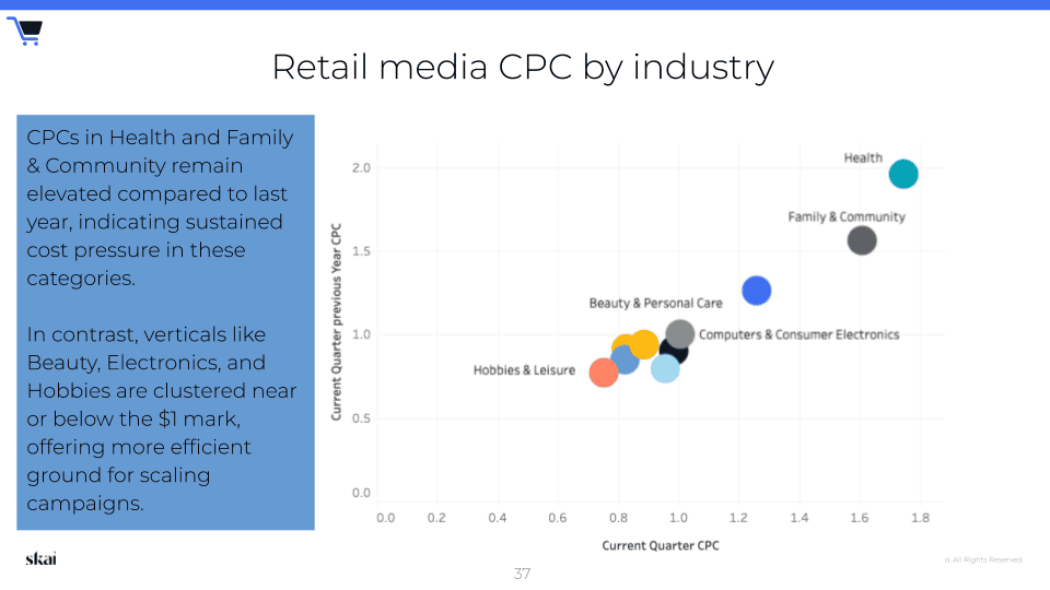 Ein Streudiagramm, das die Trends im Bereich Retail Media für das 1. Quartal 2025 hinsichtlich der CPC-Kosten nach Branchen zeigt. Der Bereich „Gesundheit“ liegt bei den Kosten an der Spitze, gefolgt von „Familie & Gemeinschaft“. Die Bereiche „Schönheit“, „Elektronik“ und „Hobbys“ weisen niedrigere CPC-Kosten auf. Ein Textfeld erläutert die Kostenentwicklungen und Effizienzfaktoren für diese Kategorien.