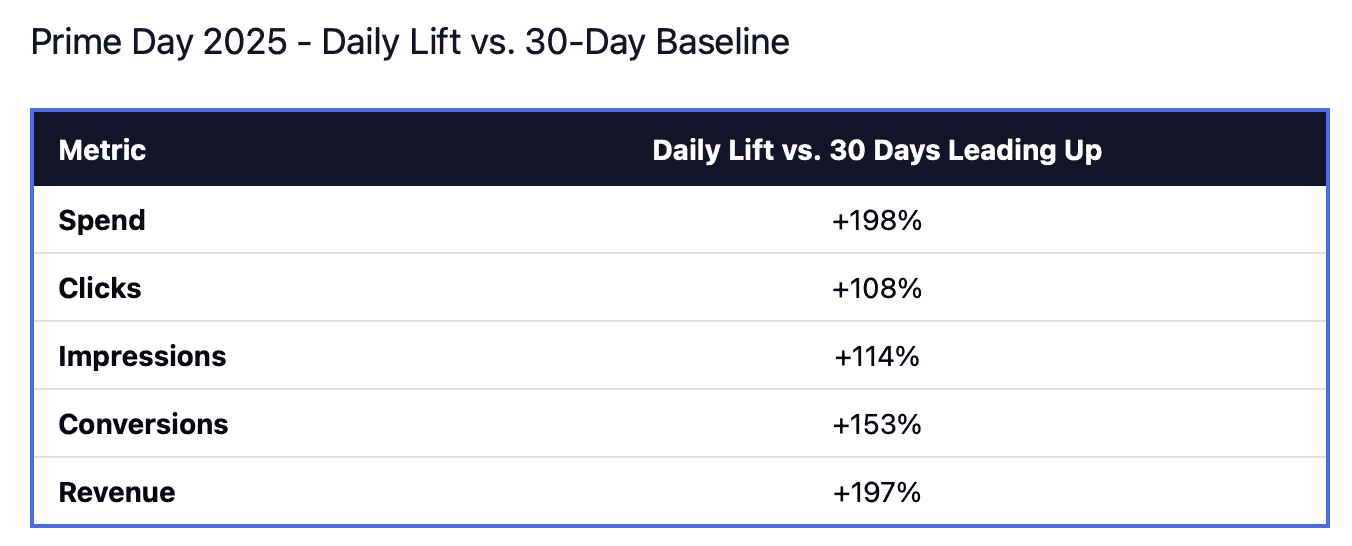 Table showing the Prime Day 2025 recap: daily lift vs. previous 30 days—Spend +198%, Clicks +108%, Impressions +114%, Conversions +153%, Revenue +197%.