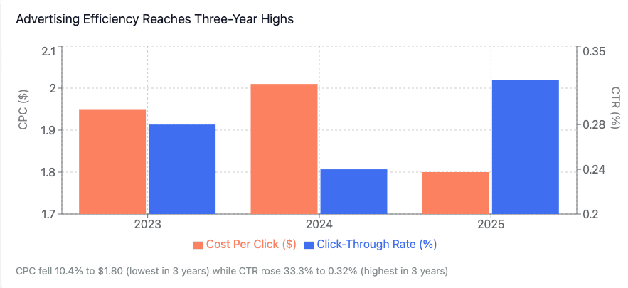 Bar chart showing CPC ($) in orange and CTR (%) in blue from 2023-2025. CPC drops in 2024 before rising in 2025; CTR rises each year, peaking in 2025. Text notes CPC lows and CTR highs over the three years, providing a visual prime day 2025 recap of advertising trends.