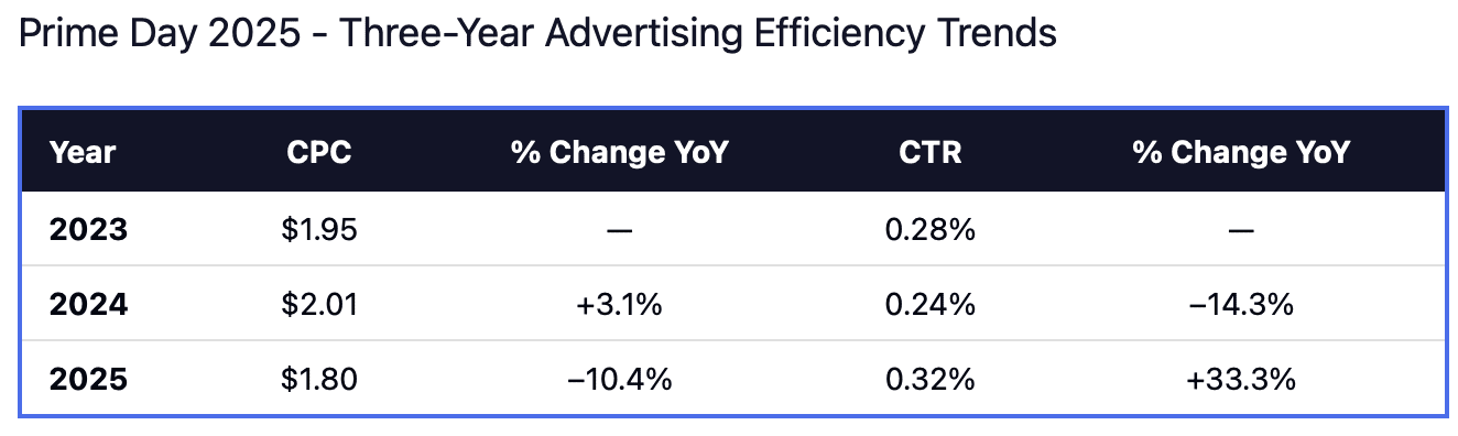 Table showing Prime Day ad efficiency trends and a prime day 2025 recap: 2023 CPC