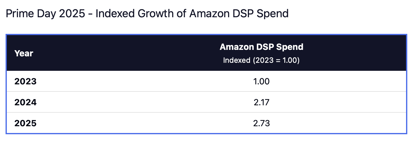 Table titled Prime Day 2025 - Indexed Growth of Amazon DSP Spend, showing DSP spend indexed at 1.00 in 2023, 2.17 in 2024, and 2.73 in 2025, providing a clear prime day 2025 recap of how advertiser investment has accelerated year-over-year.