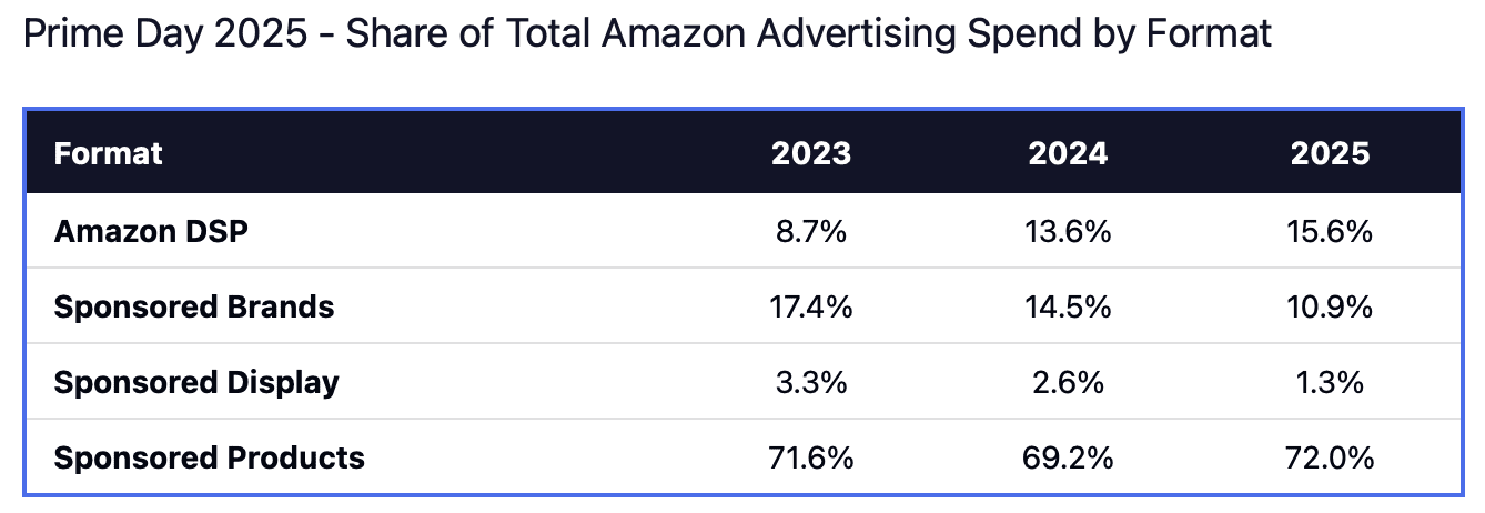 Table showing Amazon ad spend share by format: Amazon DSP rises from 8.7% (2023) to 15.6% (2025), while Sponsored Brands dips from 17.4% to 10.9%. Sponsored Display falls from 3.3% to 1.3%, and Sponsored Products rises to 72%. This trend aligns with key insights featured in the Prime Day 2025 recap, highlighting shifting advertiser preferences across formats.