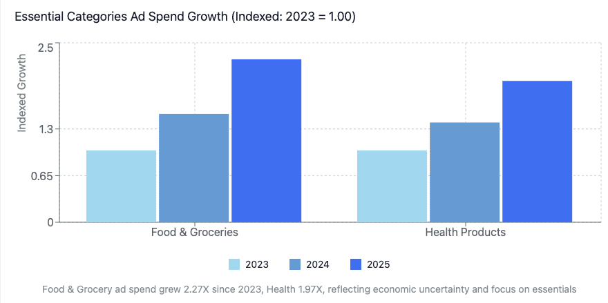 Bar chart showing indexed ad spend growth for Food & Groceries and Health Products from 2023 to 2025, with Food & Groceries rising more sharply—particularly highlighted in the prime day 2025 recap—both categories increasing through 2025.