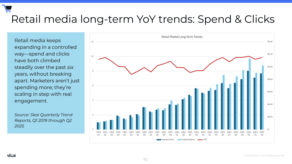 Bar and line graph showing retail media spend (bars, increasing) and clicks (red line, steady) from Q1 2019 to Q2 2025, indicating sustained growth for both metrics. A text box explains marketers’ controlled expansion. Data is sourced from the Skai Q2 2025 Quarterly Trends Report.