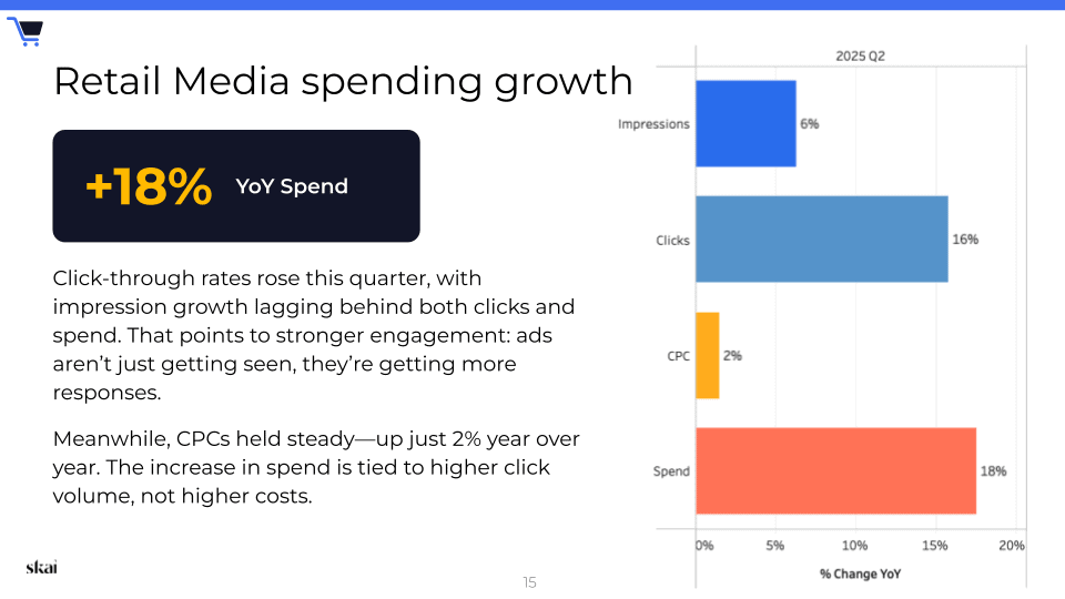 A slide showing an 18% year-over-year retail media spend increase, with a bar chart comparing impressions, clicks, and CPC growth from the Skai Q2 2025 Quarterly Trends Report. Clicks show the highest growth at 16%, impressions at 9%, and CPC at 2%.