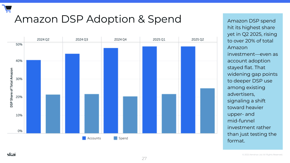 Bar chart showing Amazon DSP accounts and spend from 2024 Q2 to 2025 Q1, with spend rising steadily and peaking in 2024 Q4, while account numbers remain steady. Text notes that spend growth outpaces account growth, highlighting insights from the Skai Q2 2025 Quarterly Trends Report.