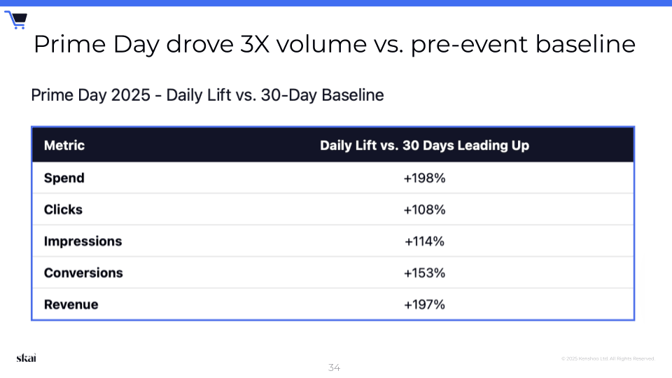 A table from the Skai Q2 2025 Quarterly Trends Report shows Prime Day 2025 metrics vs. the previous 30 days: Spend +198%, Clicks +108%, Impressions +114%, Conversions +153%, Revenue +197%. Title: Prime Day drove 3X volume vs. pre-event baseline.