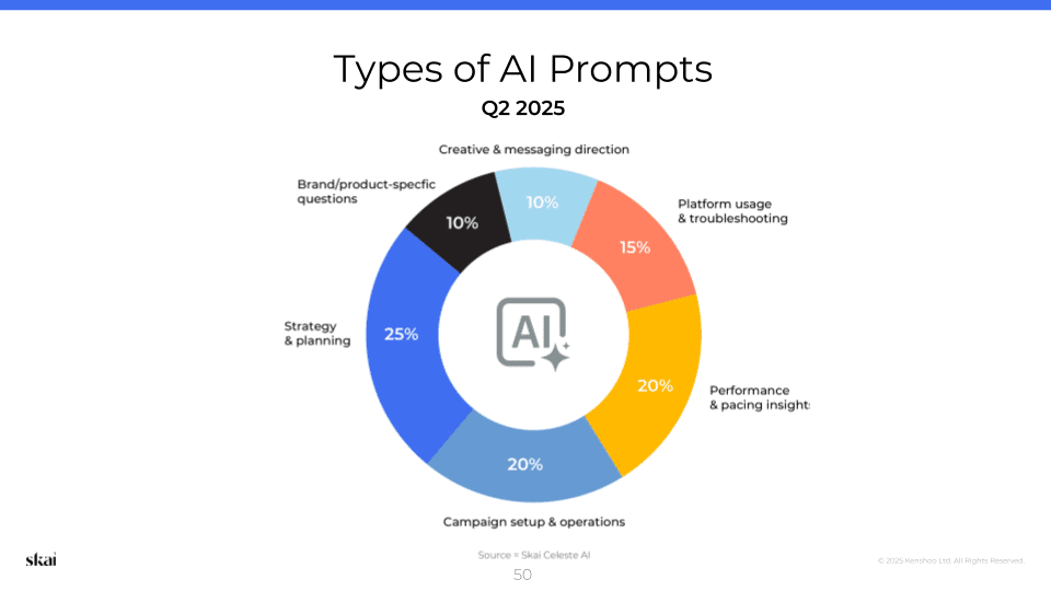 A donut chart titled Types of AI Prompts Q2 2025 from the Skai Q2 2025 Quarterly Trends Report shows categories: Strategy & planning 25%, Campaign setup & operations 20%, Performance & pacing insight 20%, Platform usage 15%, and two others at 10% each.