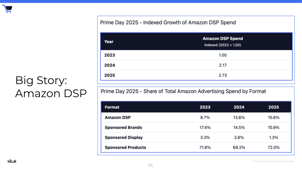 Deux tableaux illustrent les tendances du retail media programmatique, en mettant en évidence la croissance des dépenses liées à Amazon DSP et la part des dépenses publicitaires par format entre 2023 et 2025. La part d’Amazon DSP augmente considérablement, passant de 8,7 % en 2023 à 15,6 % en 2025, ce qui témoigne clairement du rôle croissant du retail media programmatique. Le titre à gauche indique : « À la une : Amazon DSP ».