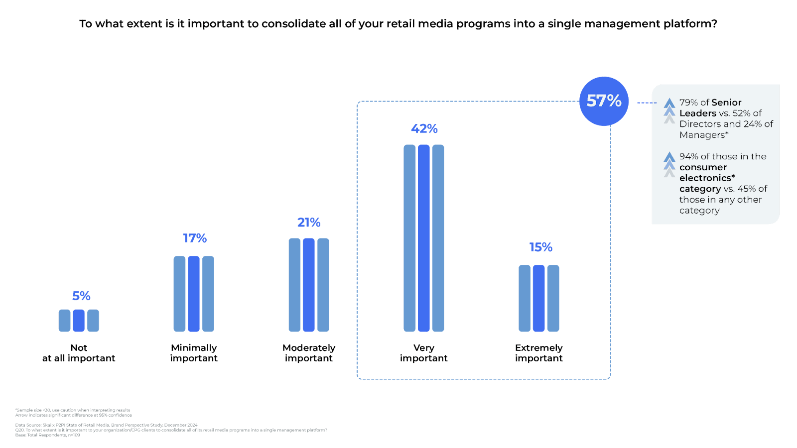 Graphique à barres illustrant l'importance de la consolidation des programmes de publicité programmatique dans le commerce de détail : 5 % « pas important », 17 % « peu important », 21 % « modérément important », 42 % « très important » et 15 % « extrêmement important » ; ce graphique met en évidence que 57 % des personnes interrogées considèrent que la consolidation des programmes de publicité programmatique dans le commerce de détail est très importante ou extrêmement importante.