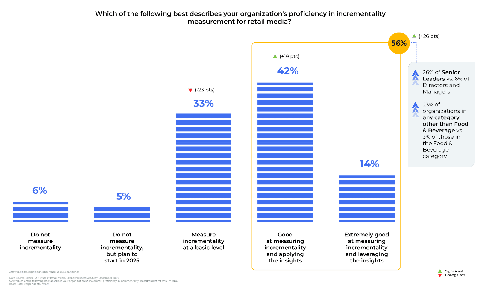 Graphique à barres illustrant le niveau de maîtrise des entreprises en matière de mesure de l'incrémentalité des médias retail programmatiques : 6 % ne la mesurent pas, 5 % prévoient de s'y mettre, 33 % la mesurent à un niveau élémentaire, 42 % la maîtrisent bien, 14 % la maîtrisent très bien et 56 % la maîtrisent parfaitement.